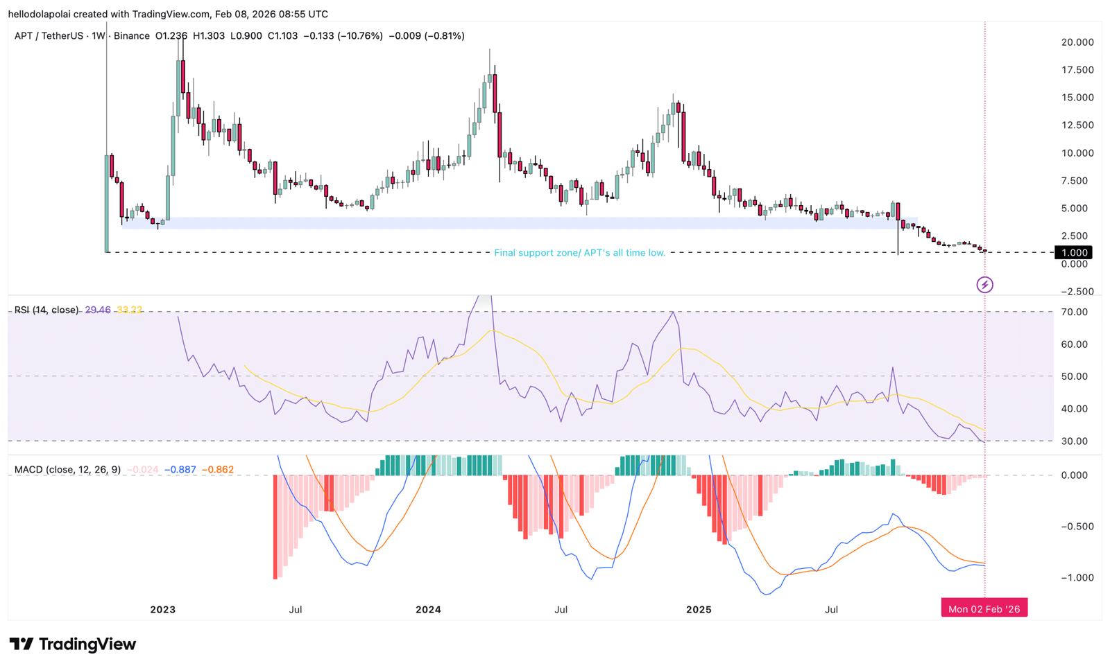 APT-Preisaktionsdiagramm.