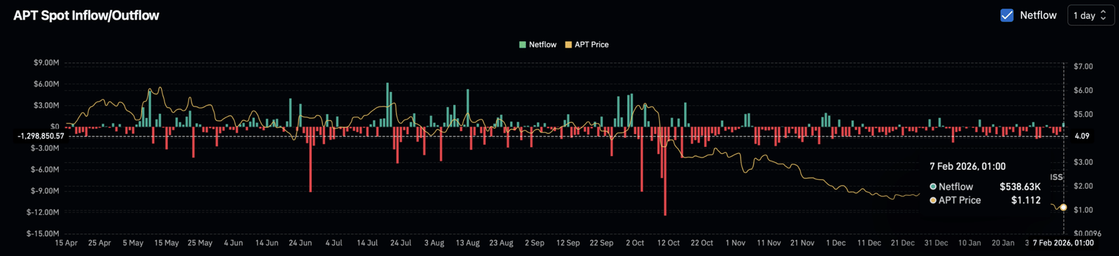 APT-Spot-Exchange-Netflow