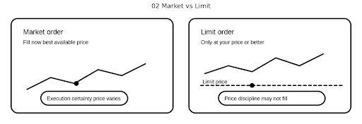 Markt vs. Limit