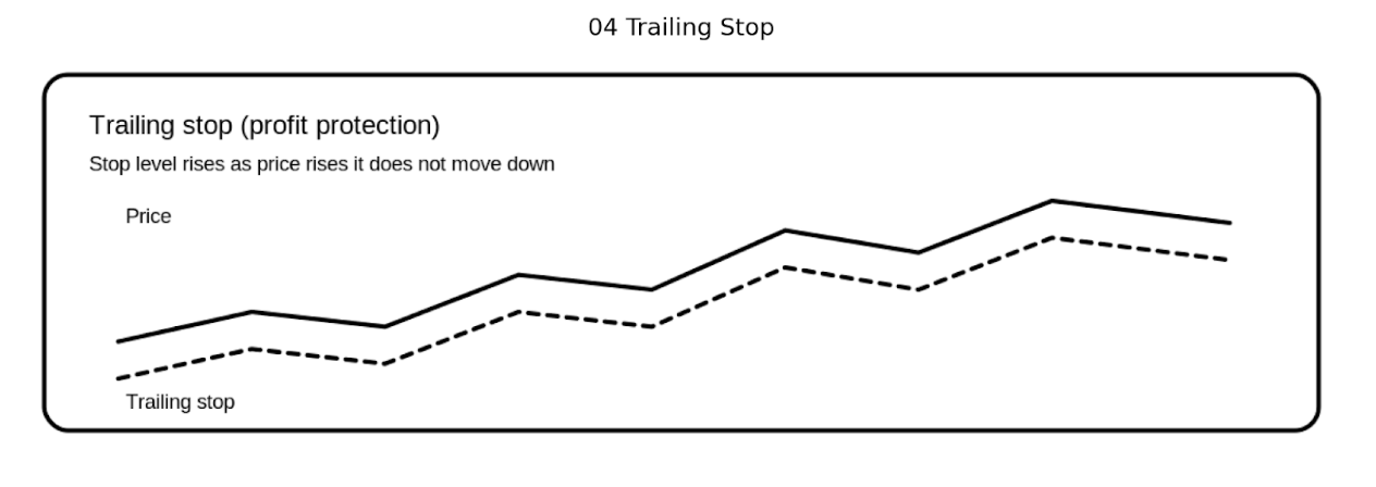 Trailing-Stop