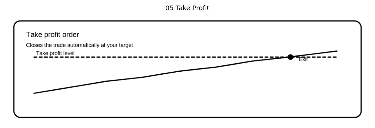 Nehmen Sie Gewinn mit
