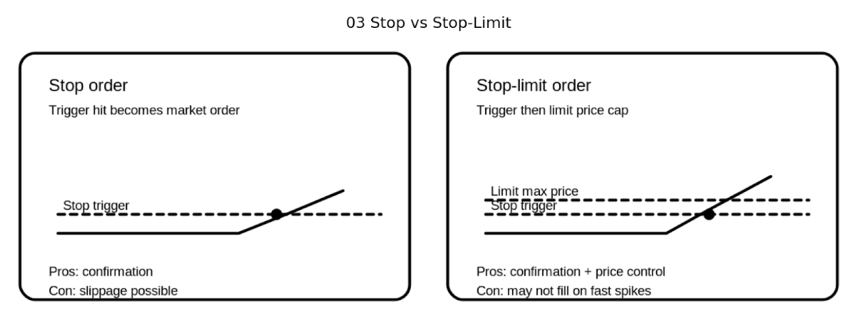 Stop vs. Stop-Limit