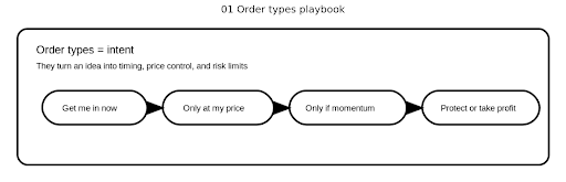 Erklärte Handelsauftragsarten: So führen Sie sie präzise und kontrolliert aus