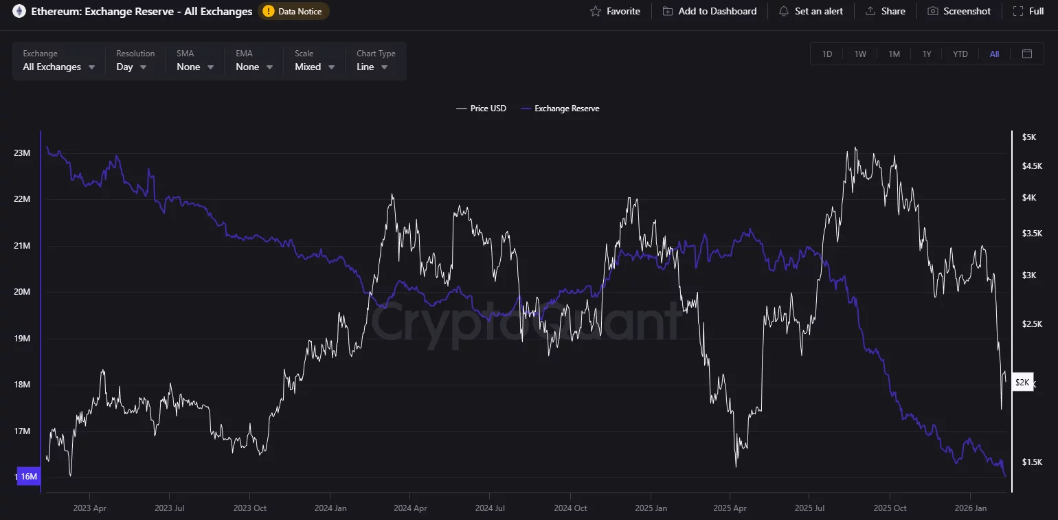 Der Ethereum-Saldo an den Börsen ist auf das Niveau von Mitte 2016 gesunken.