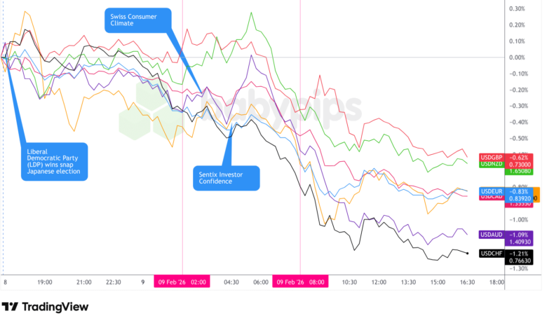 Overlay von USD vs. Hauptwährungen – Diagramme schneller mit TradingView