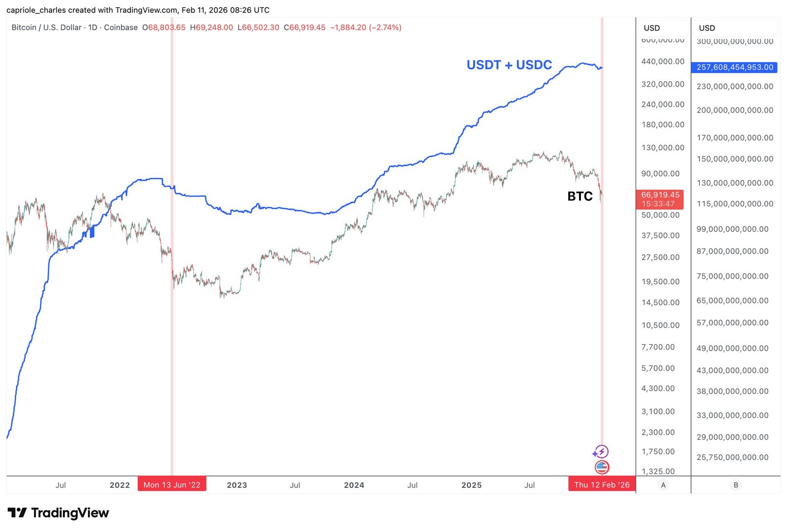 Marktkapitalisierung von Stablecoins