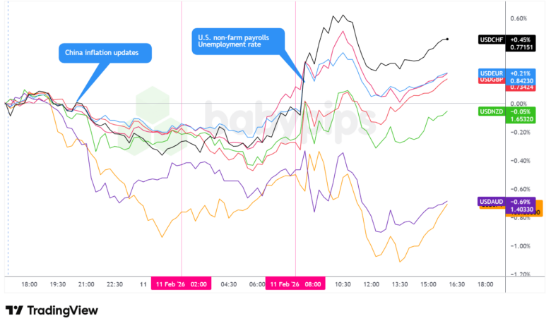 Overlay von USD vs. Hauptwährungen – Diagramme schneller mit TradingView