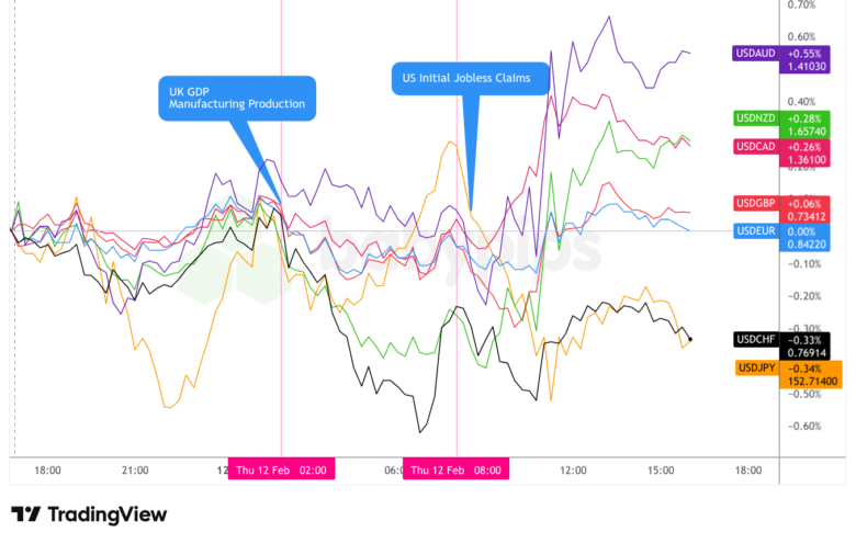 Overlay von USD vs. Hauptwährungen – Diagramme schneller mit TradingView