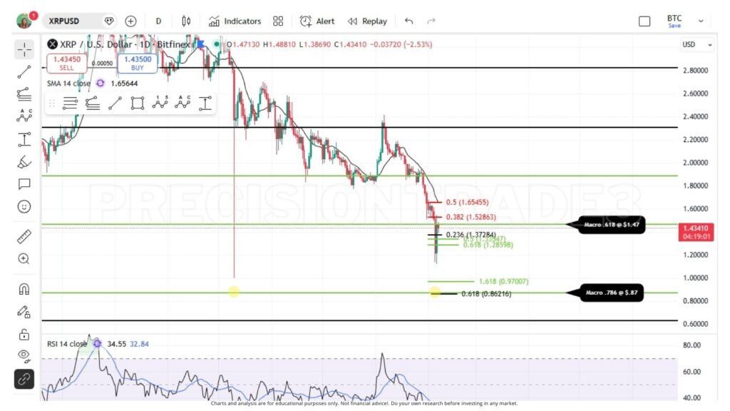 Absturz der XRP-Chart-Prognose auf 0,75 $ – 0,85 $