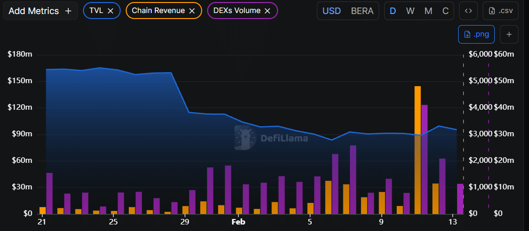 Berachains Total Value Locked (TVL)