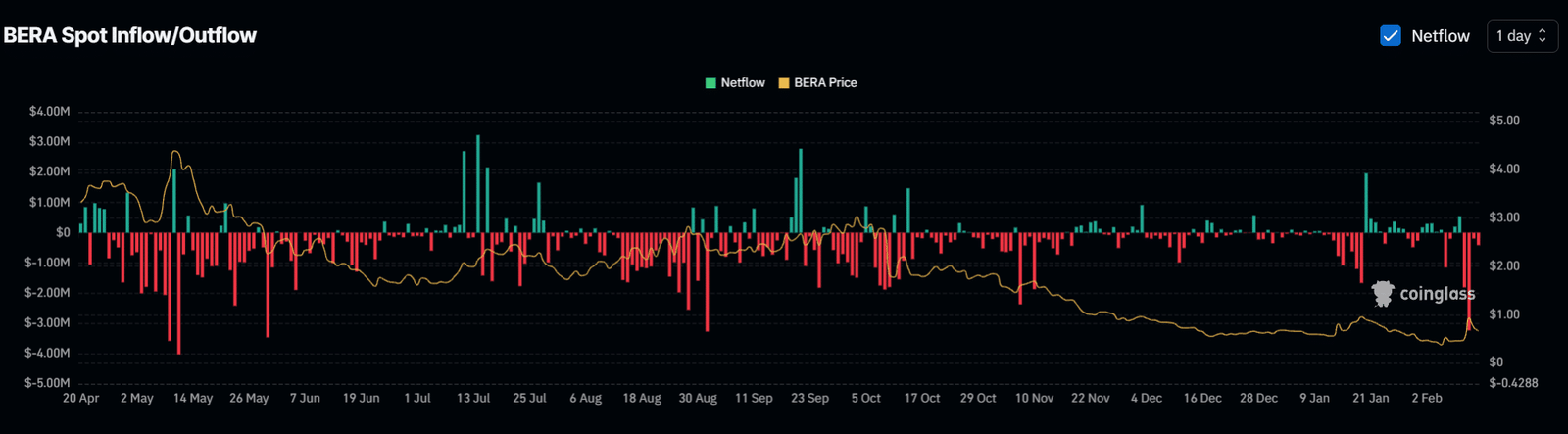 BERA Spot Zufluss/Abfluss