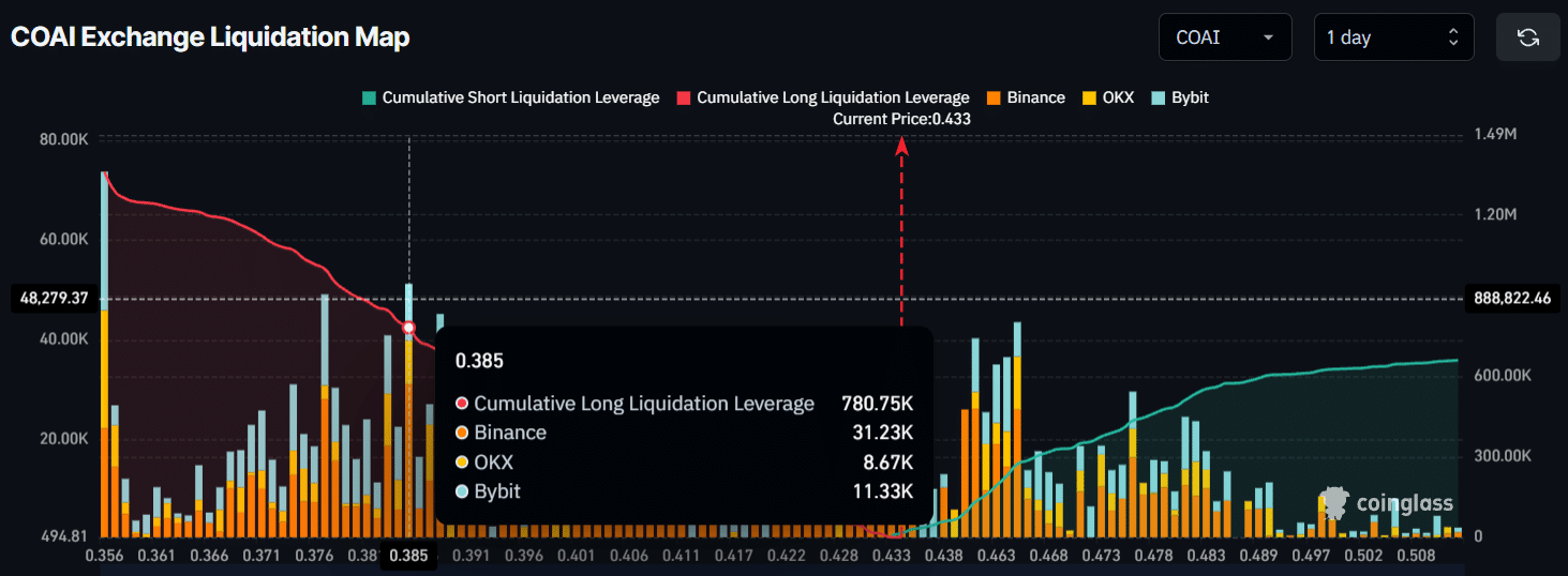 COAI Exchange Liquidationskarte