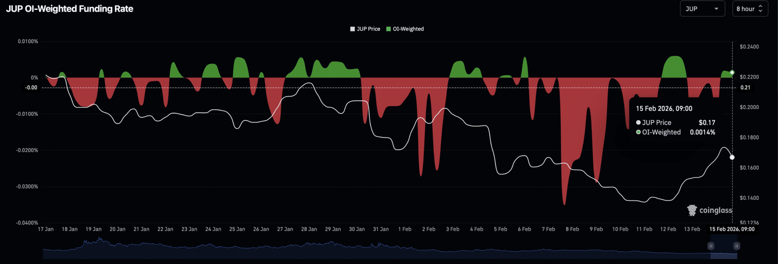 OI-gewichtetes Finanzierungsratendiagramm