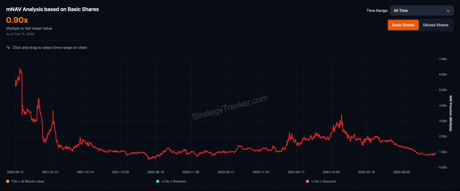 Aktien, MicroStrategy, Michael Saylor
