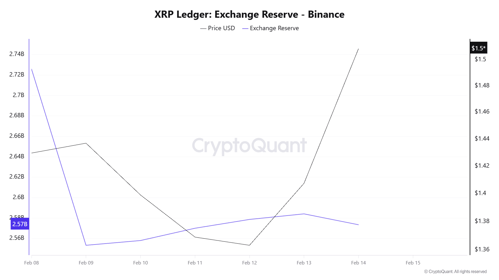 XRP-Ledger-Börsenreserve