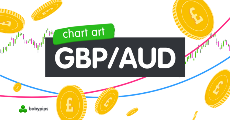 Grafik: GBP/AUDs mittlerer Kanalwiderstand nahe 1,9300