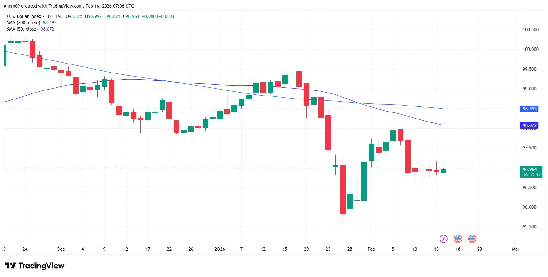 Kryptomarktprognose vor der Zollentscheidung des Obersten Gerichtshofs der USA vom 20. bis 3. Februar