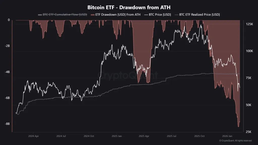 Bitcoin ETF – Drawdowns von ATH