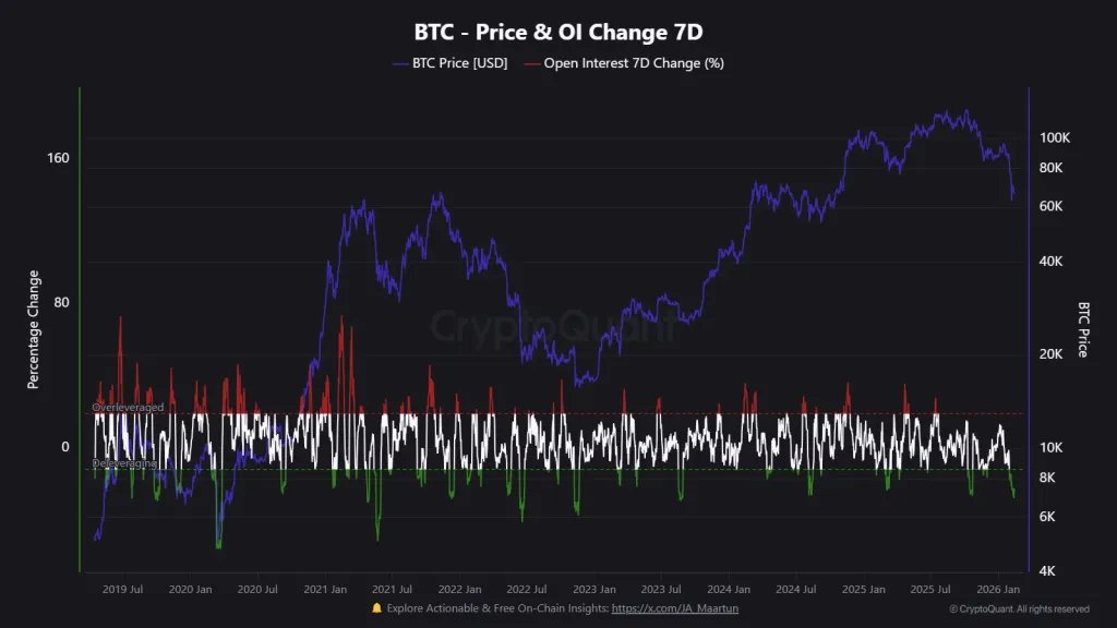 Bitcoin-Preis und Open Interest ändern sich innerhalb von 7 Tagen