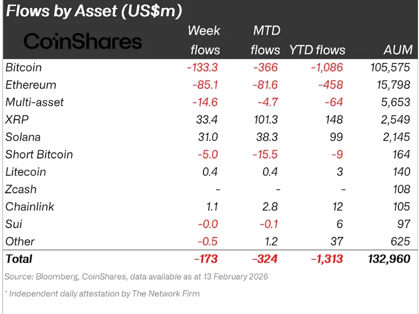 Krypto-Fonds bluten die vierte Woche in Folge, da sich US-Investoren zurückziehen – 2