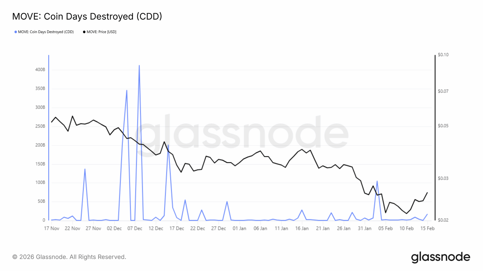 MOVE Coin Days zerstört