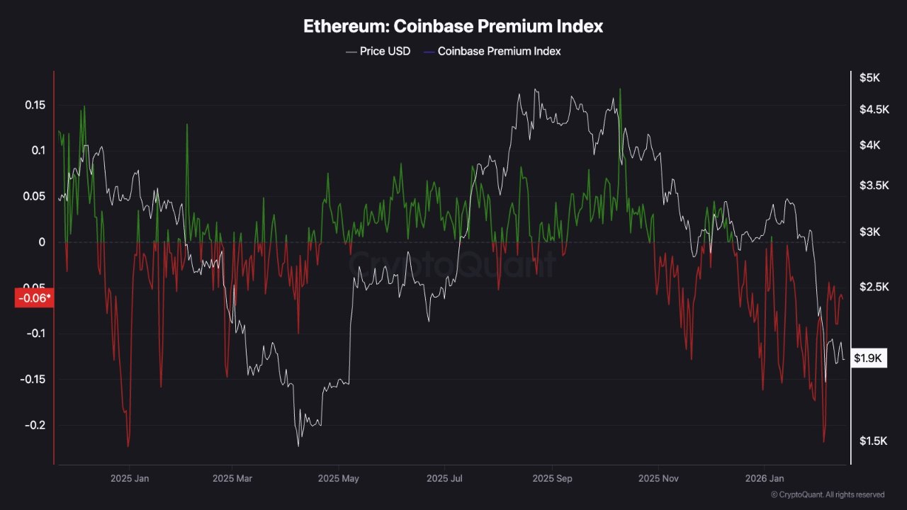 Ethereum Coinbase Premium Index | Quelle: CryptoQuant