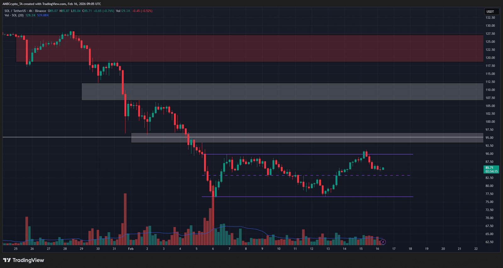 Solana 1-Tages-Chart