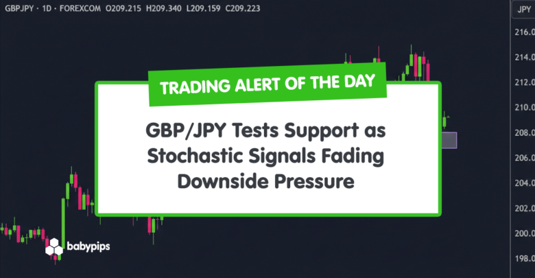 TA-Alarm des Tages: GBP/JPY testet Unterstützung, da stochastische Signale nachlassenden Abwärtsdruck signalisieren
