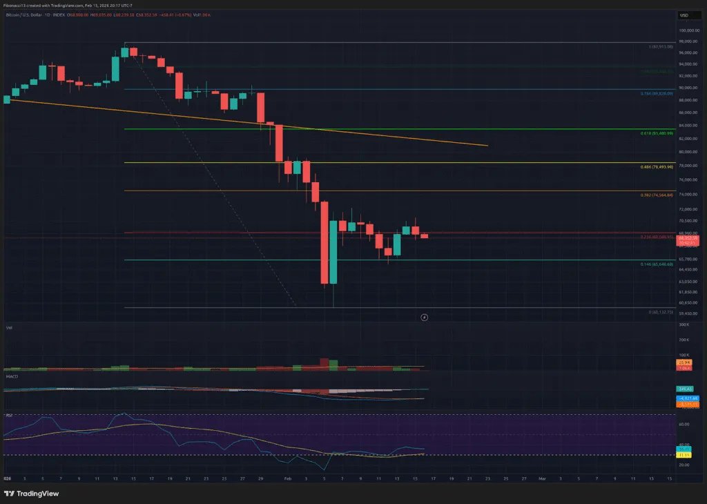 Bitcoin-Bären dominieren: Das Scheitern der 71.800-Dollar-Marke hält das Abwärtsrisiko am Leben 2 Bitcoin-Bären dominieren: Das Scheitern der 71.800-Dollar-Marke hält das Abwärtsrisiko aufrecht