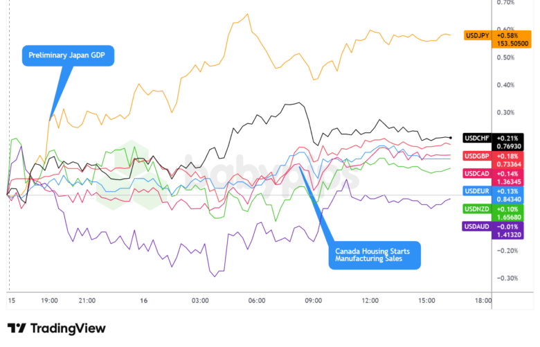 Overlay von USD vs. Hauptwährungen – Diagramme schneller mit TradingView