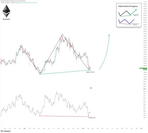 Diese versteckte Bullendivergenz von Ethereum besagt, dass der Preis um über 100 % steigen wird, um den neuen Höchstwert von 4.900 $ zu durchbrechen
