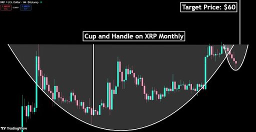 Das Cup-and-Griff-Muster bringt den XRP-Preis auf 60 US-Dollar, nachdem er auf Widerstand gestoßen ist