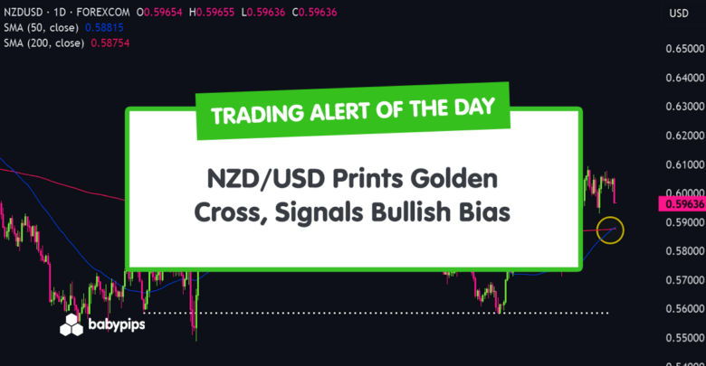 TA-Alarm des Tages: NZD/USD druckt Goldenes Kreuz, signalisiert bullische Tendenz
