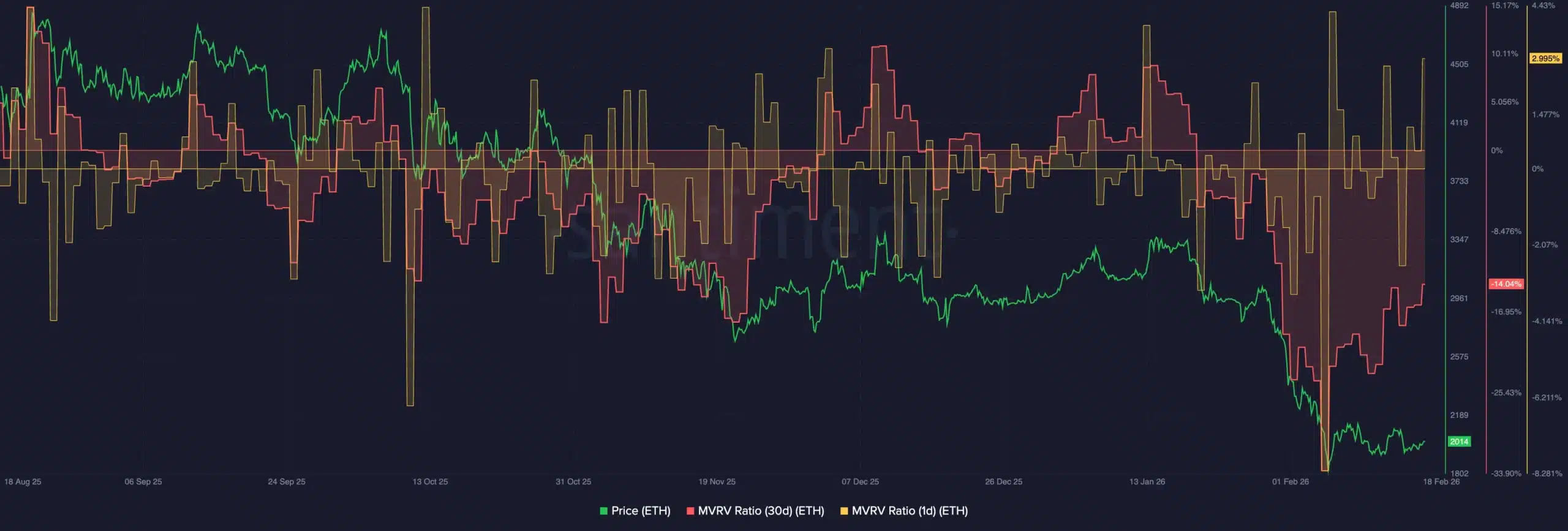 MVRV-Verhältnisanalyse der ETH