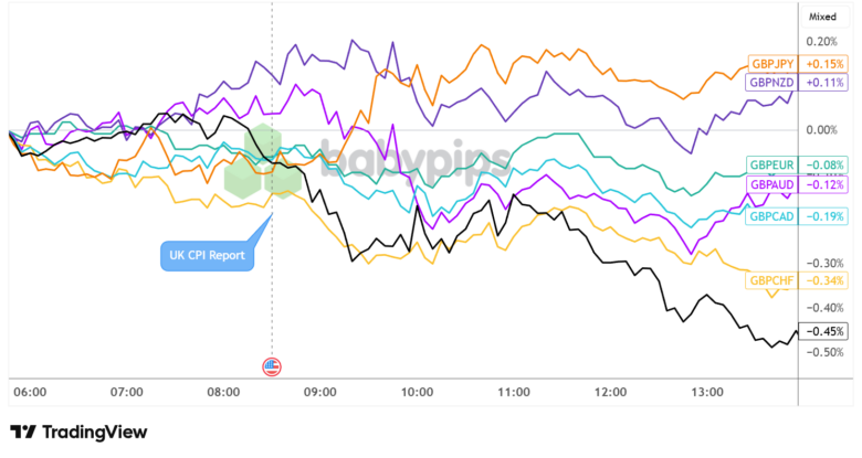 Das Pfund Sterling schwankt, da die Inflation im Vereinigten Königreich auf den niedrigsten Stand seit 10 Monaten fiel
