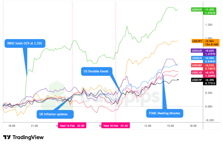 Overlay von USD vs. Hauptwährungen – Diagramme schneller mit TradingView