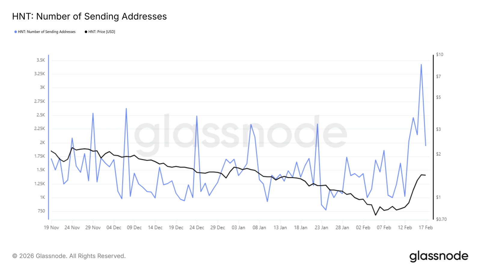 Helium-Anzahl der Sendeadressen