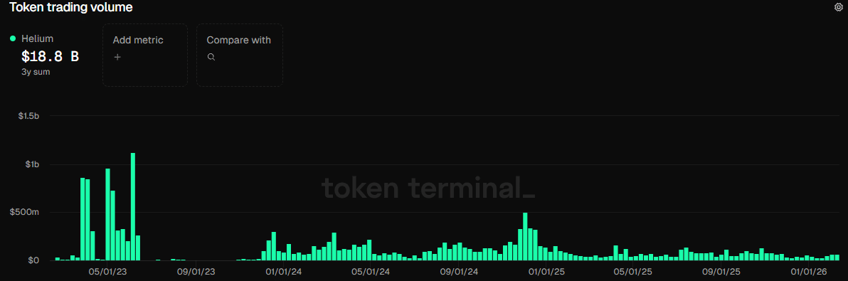 Helium-Handelsvolumen