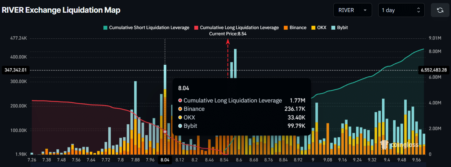 Liquidationskarte der RIVER-Börse