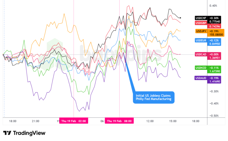 Overlay von USD vs. Hauptwährungen – Diagramme schneller mit TradingView