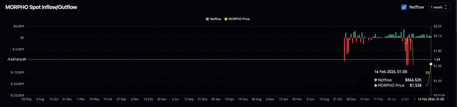 Morpho-Spot-Chart