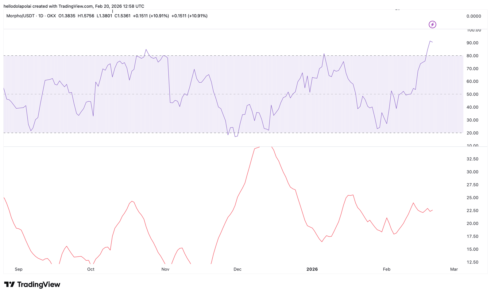 Diagramm des technischen Indikators Morpho