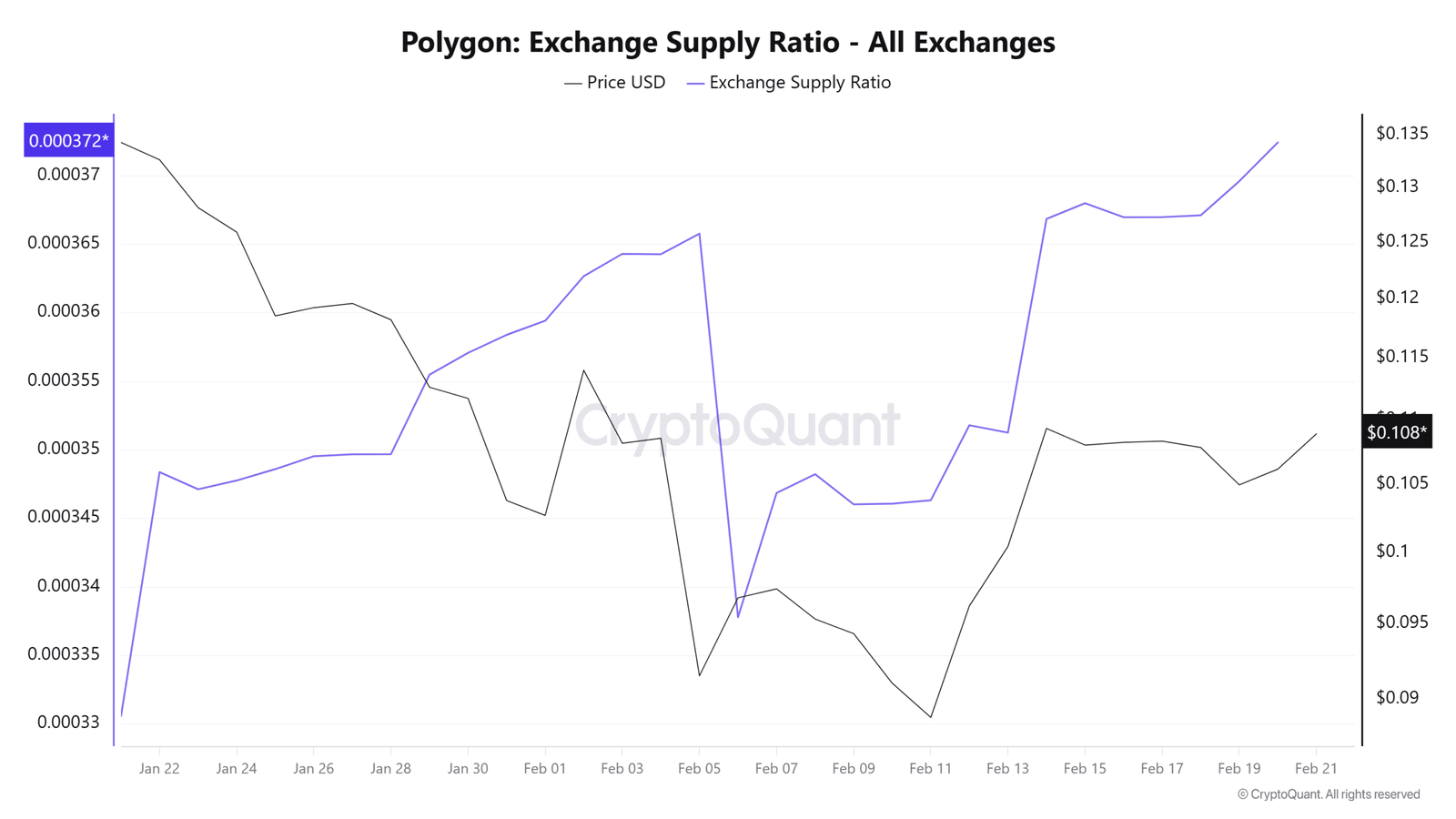 Angebotsverhältnis der Polygonbörse
