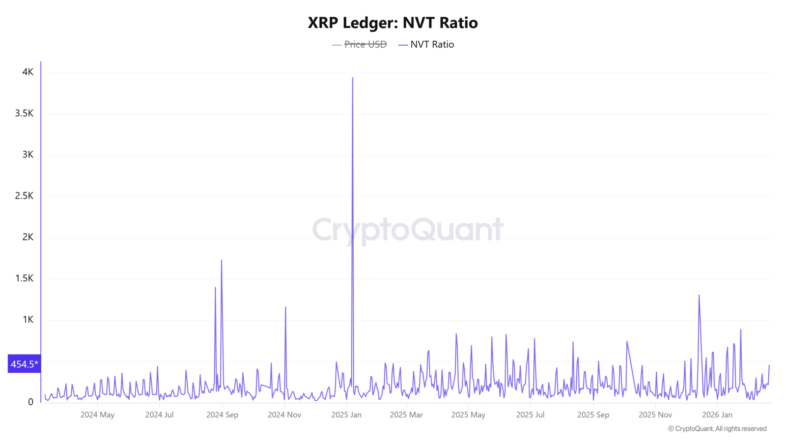 XRP-Ledger-NVT-Verhältnis