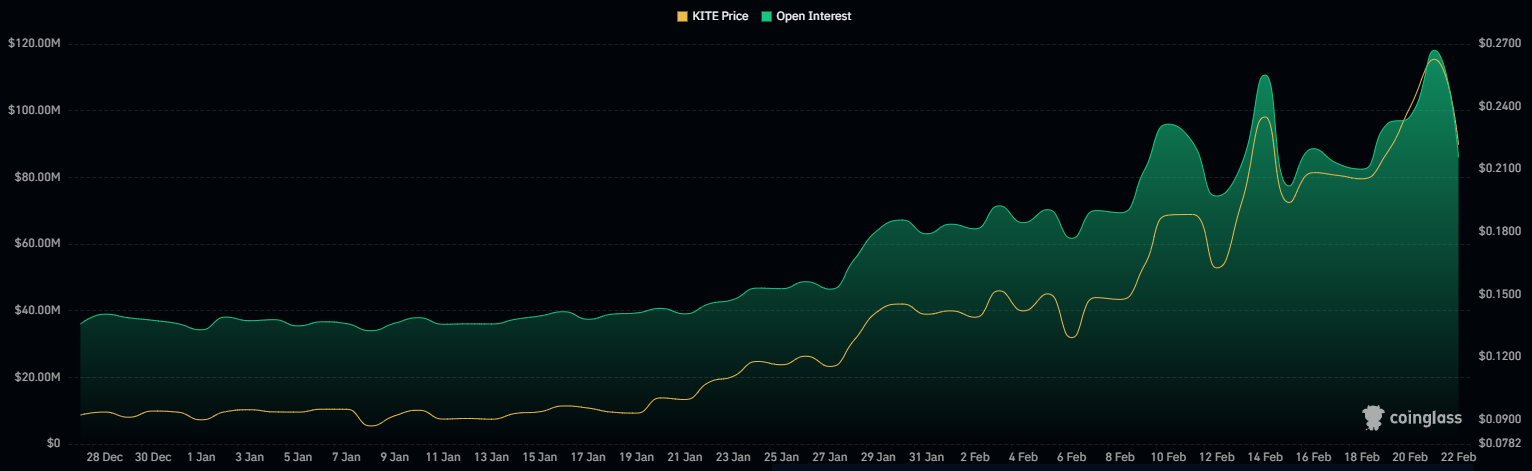 KITE Open Interest