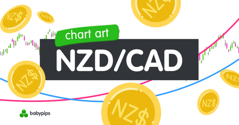 Diagrammgrafik: NZD/CAD-Test .8150 Double Top Neckline