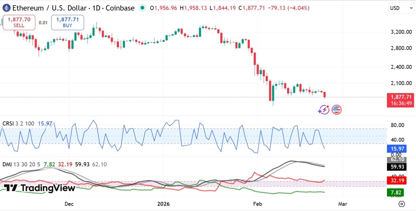 Ethereum CRSI & DMI ADX