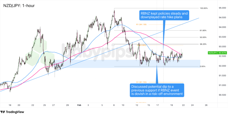 Premium Watchlist Recap: RBNZ Monetary Policy Statement (February 2026)