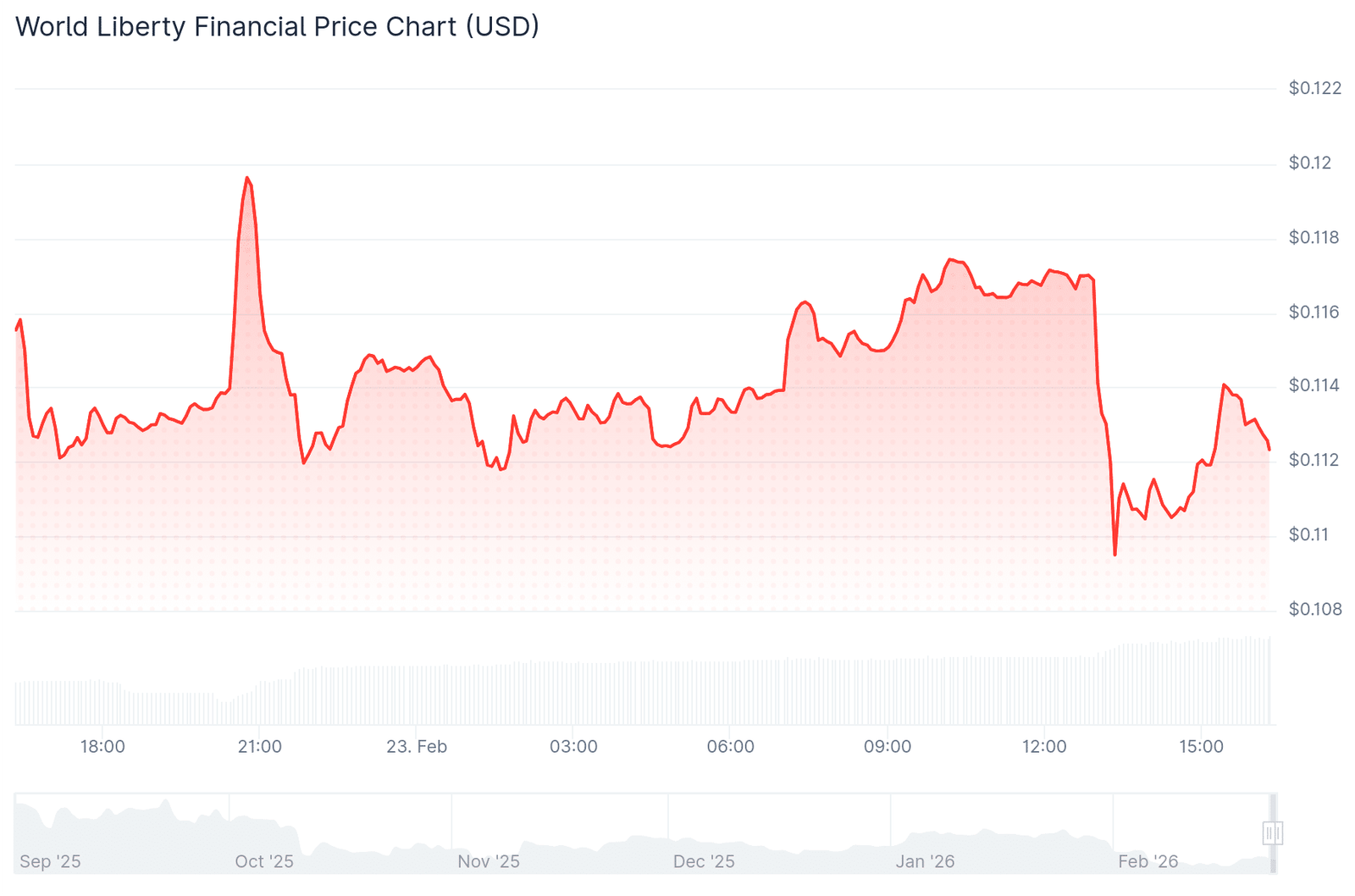 WLFI 24-Stunden-Preistrenddiagramm