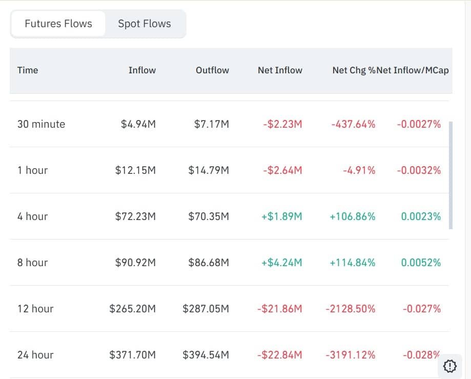 Abflüsse von Binance-Coin-Futures